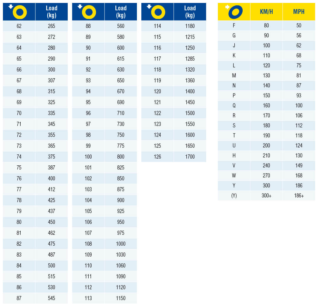 What Is Tyre Load Rating, Load Rating Chart